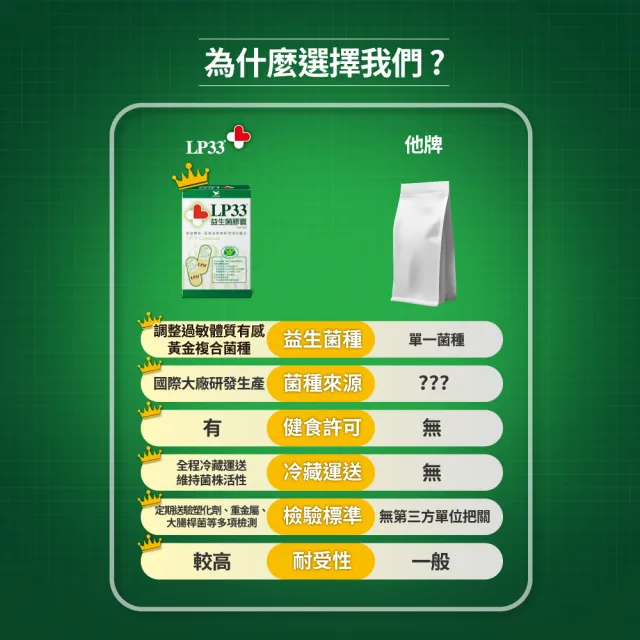 【統一】LP33健字號益生菌膠囊*10盒(30顆/盒-調整過敏體質 免疫調節 抗敏 保健禮盒)