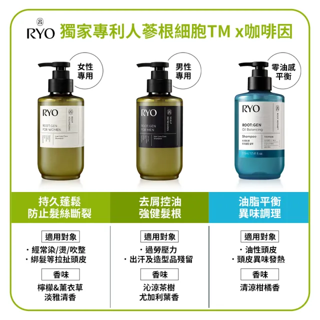 【RYO 呂】官方直營 ROOTGEN強韌蘊髮洗髮精/護髮膜515mlx3入(男性專用/女性專用/零感控油)