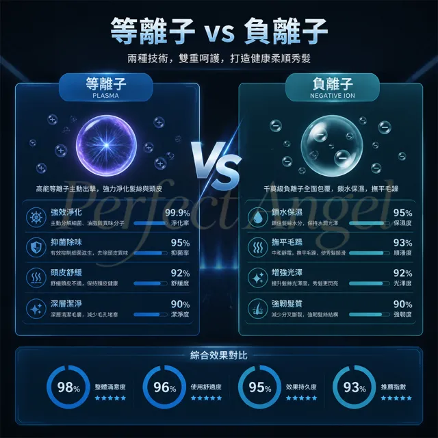 【Perfect angel】等離子高速吹風機-單風嘴｜大風量快速乾髮 智慧恆溫護髮 低噪音（負離子/冷熱風/家用）