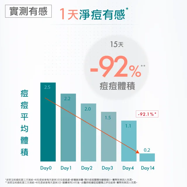 【Avene 雅漾】官方直營 A醛淨痘大容量分享組(淨痘精華40mlx2)