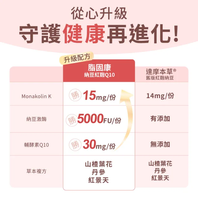 【達摩本草】納豆紅麴脂固康植物膠囊3入60顆/盒(專科醫生推薦、關鍵四效啟動代謝)