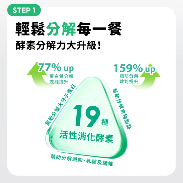 【達摩本草】綜合消化酵素植物膠囊4入組(30顆/包、啟動消化、輕鬆分解每一餐、維持消化道機能)