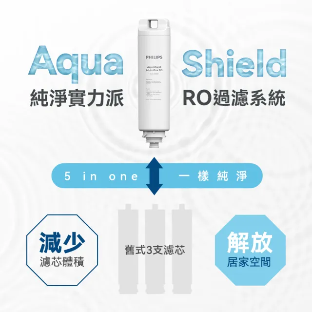 【Philips 飛利浦】智能雙效UV-C滅菌/RO過濾瞬熱淨水機(ADD6910)(主機內含濾心)+複合濾芯(ADD550)