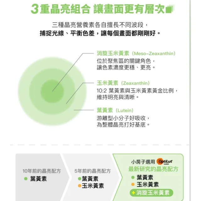 【好好生醫】守護視界清晰水潤 小房子葉黃素補充包八入。30顆/包（父親節限時優惠、抗藍光、專利水潤SOD）