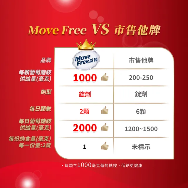 【Move Free 益節】葡萄糖胺錠2瓶(共300錠 葡萄糖胺/葡萄糖胺液/關鍵/保健)
