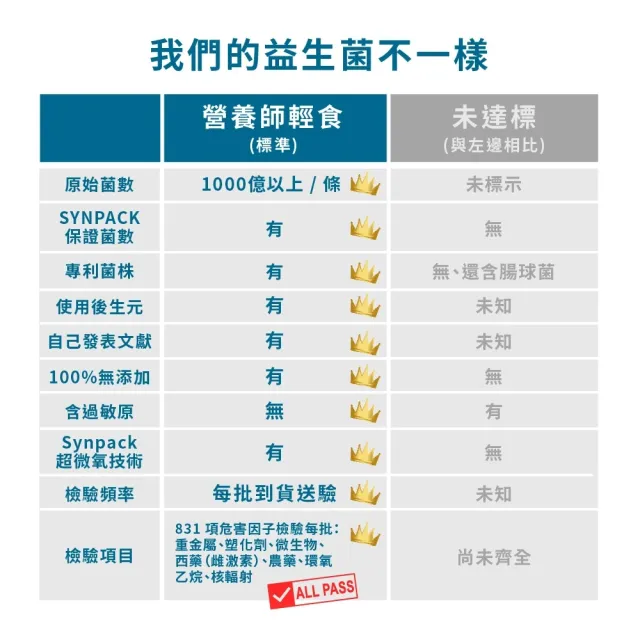 【營養師輕食】台灣01益生菌 5入組(一入30包 新升級100% 無過敏原 調整呼吸、體質、排便)