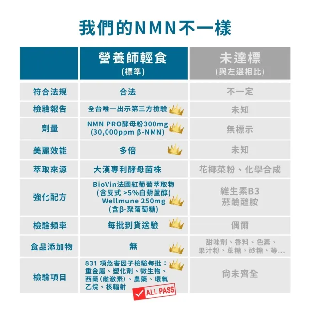 【營養師輕食】NMN酵母賦活膠囊升級版 5入組(一瓶30顆 600% 狂飆升級 白藜蘆醇添加)