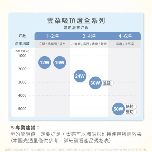 【DanceLight 舞光】1入 2026新版 LED 30W 雲朵 遙控吸頂燈 四段壁切 無極調光調色 全電壓(D-CEN30DM)