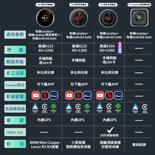 【ALC】官方旗艦館 X8 無線CarPlay 車用多媒體盒 (8G+128G) ｜4G LTE｜3年保固｜安卓車機機上盒