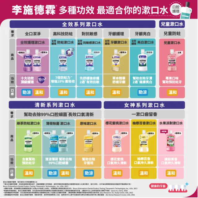 【Listerine 李施德霖】綠茶防蛀/薄荷/溫潤綠薄荷無酒精/原味漱口水(750mlx6)