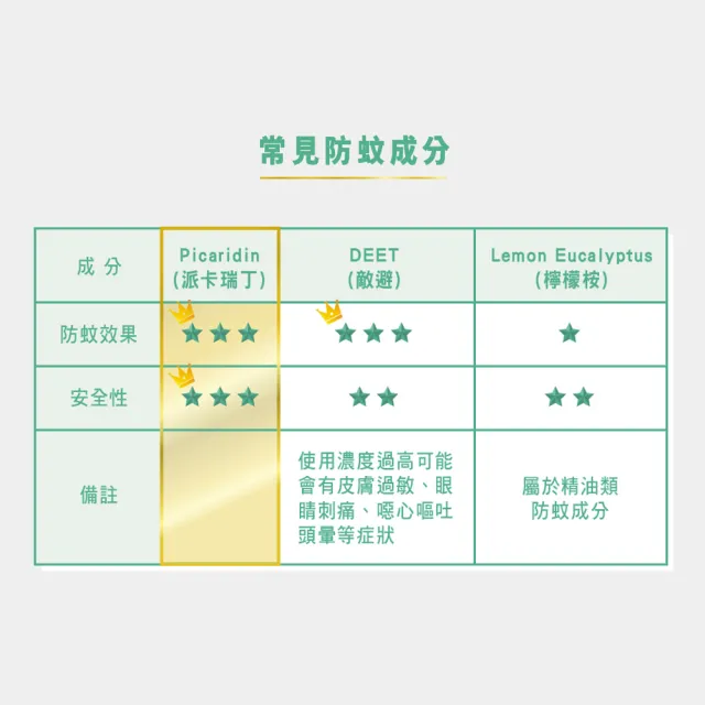 【曼秀雷敦】派卡瑞丁強效防蚊噴霧 60ml 2入+120 ml 1入(世衛推薦 防蚊神器 小黑蚊)