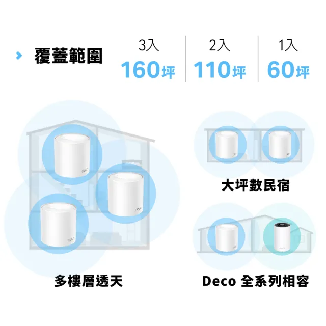 【TP-Link】三入組- Deco X10 AX1500 雙頻 AI-智慧漫遊 真Mesh 無線網路WiFi 6 網狀路由器(Wi-Fi 6分享器)