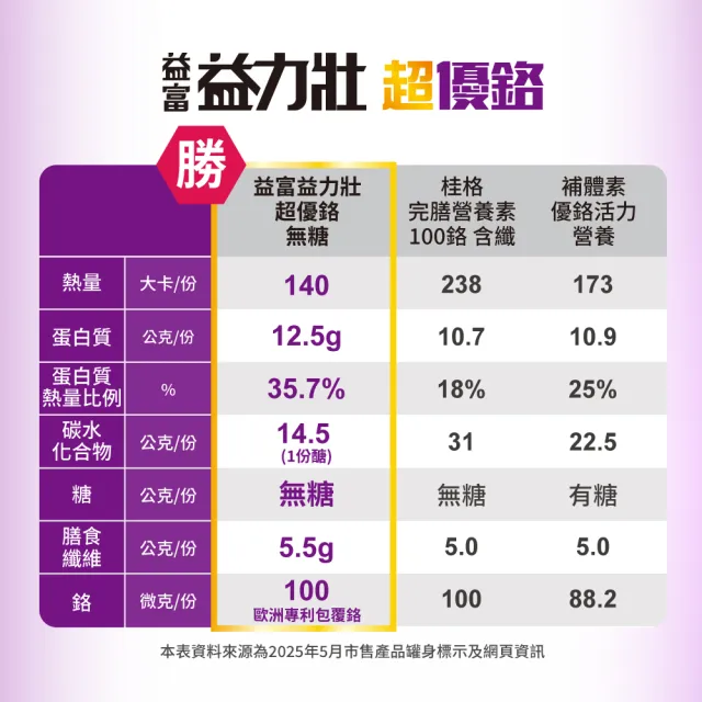 【益富】益力壯超優鉻237ml*72入(專利鉻 有助醣類代謝)
