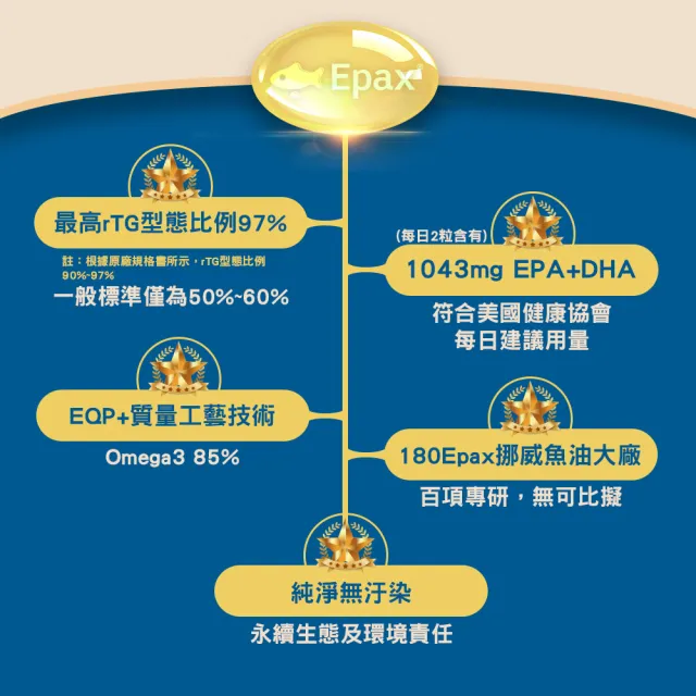 【日本味王】五星級魚油60粒X3盒(挪威專研180年不只濃度高純度更高/4倍吸收)