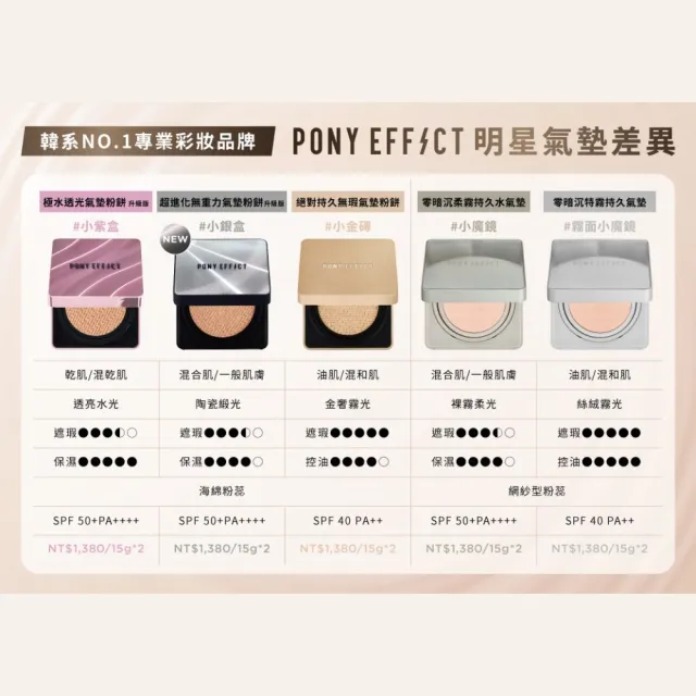 【PONY EFFECT】絕對持久無瑕氣墊粉餅升級版2入組SPF40 PA++(共2盒4蕊) 小金磚/防曬/控油遮瑕/敏感肌