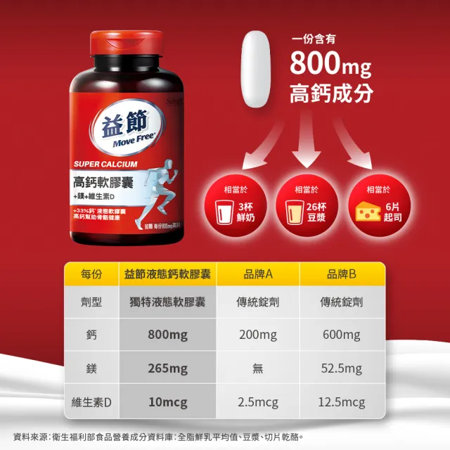 【Move Free 益節】高鈣+鎂+維生素D液態軟膠囊3瓶(共270顆 液態鈣/補鈣/關鍵/保健/鈣/補鈣保健食品)