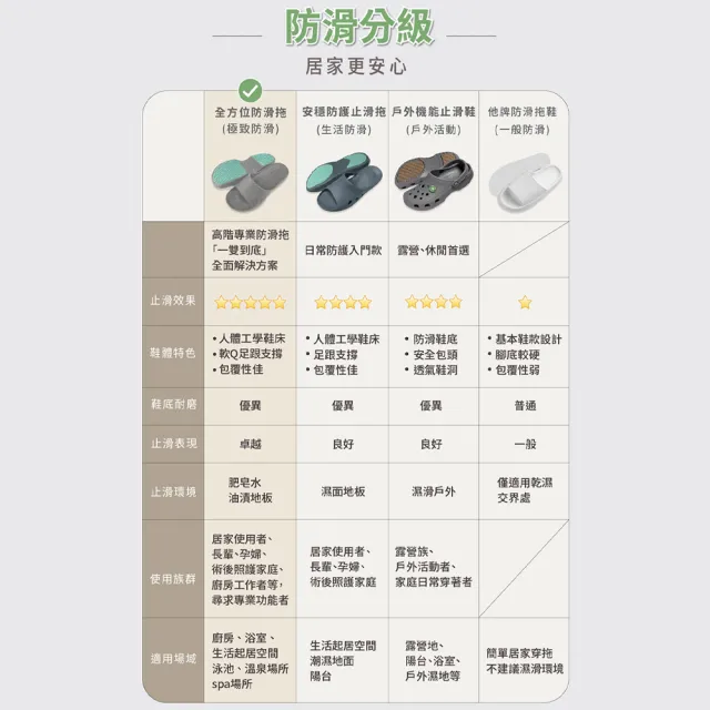 【MOCODO 伴佳家】台灣製 全方位居家防護止滑拖(EVA拖/科柔拖/室內拖/浴室用/銀髮族)
