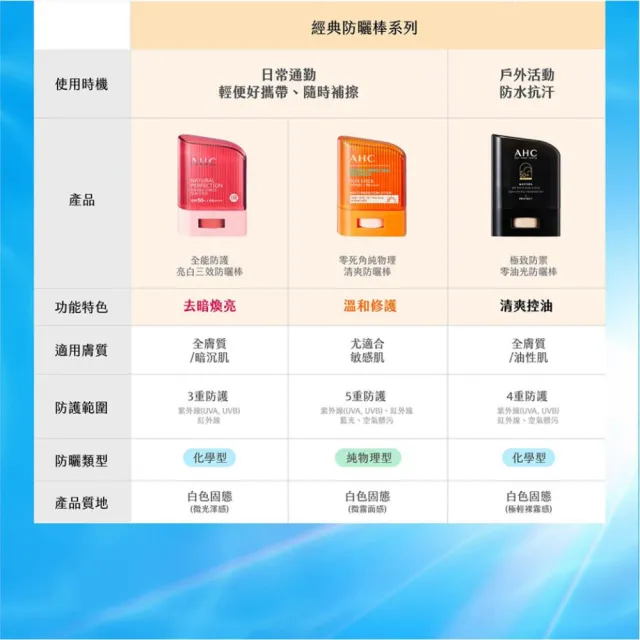 【AHC】極致防禦零油光防曬棒14g_2入(防曬/防曬乳/戶外活動/小黑盾)