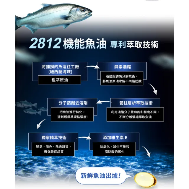 【旺萊山】Dr.Liu 2812機能魚油(60顆) ☆EPA 調節血脂 Omega-3 ☆國家健康食品認證