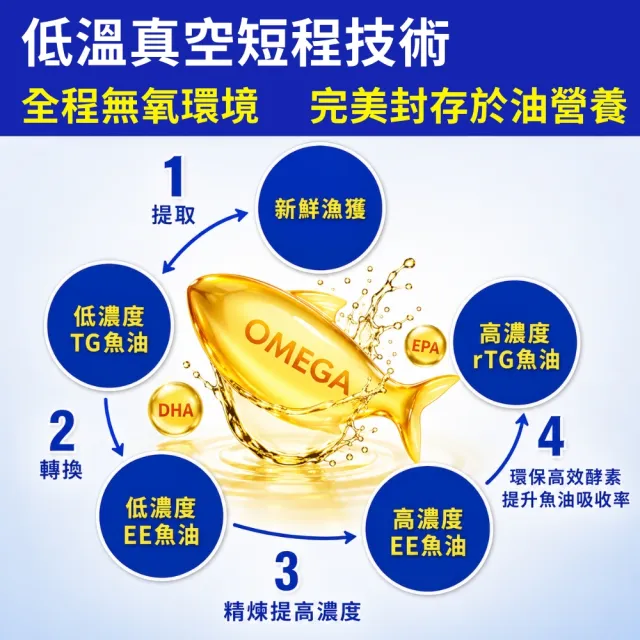 【花鳥】挪威極淨85%高濃度魚油 30粒/盒 (挪威rTG型態魚油、小顆無腥味、EPA、DHA、OMEGA-3)