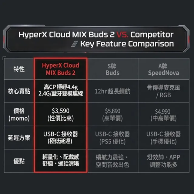 【HyperX】Cloud MIX™ Buds 2 雙模電競降噪真無線耳機(7D0A4AA)