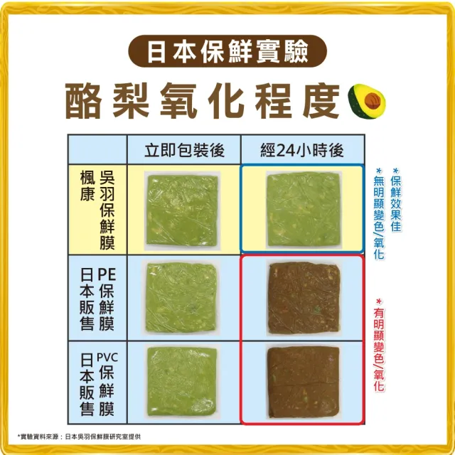 【楓康】吳羽保鮮膜 20m 三件組(大30cm+中22cm+小15cm)
