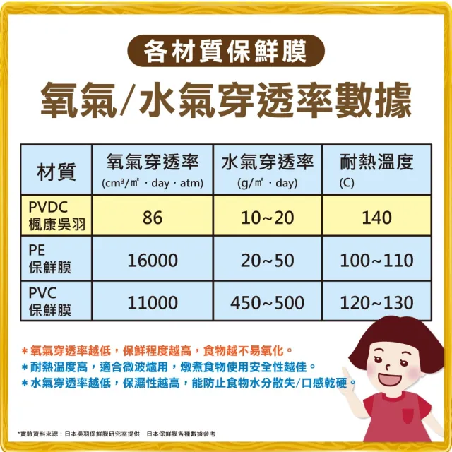 【楓康】吳羽保鮮膜 全套六件組(量販大30cmx3+大30cm+中22cm+小15cm)