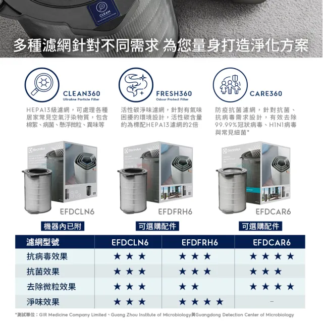 【Electrolux 伊萊克斯】高效能抗菌空氣清淨機 EP71-76 三色(Pure A9.2 三色任選 29坪內適用)