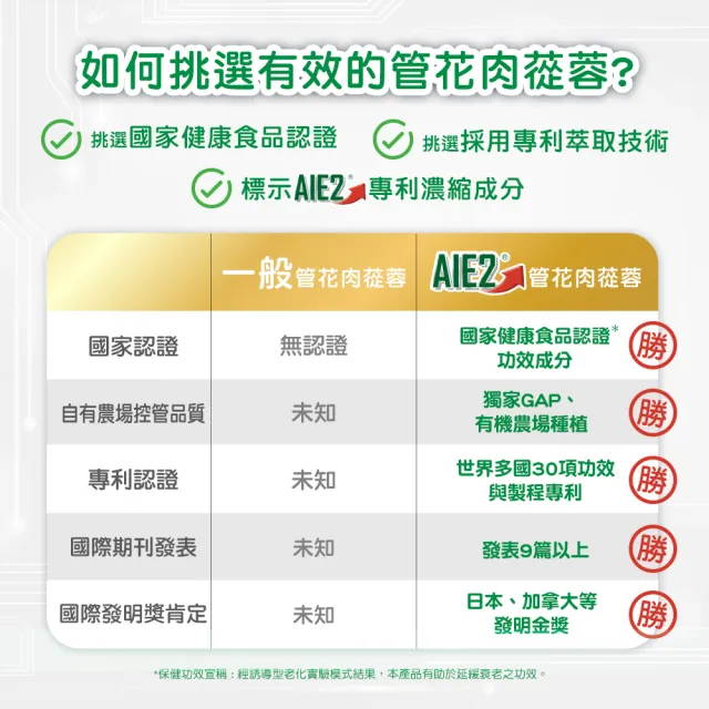 【杏輝醫藥】蓉憶記膠囊 國家健康食品 5入組(共150粒-唐從聖 專利成分AIE2 延緩衰老 思緒保養 銀髮保健)