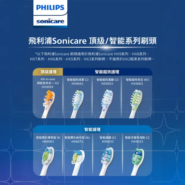 【Philips 飛利浦】HX9063 Sonicare W3智能超效亮白刷頭3入組 (兩色任選/3天有感去漬/兩色任選/官方直營)