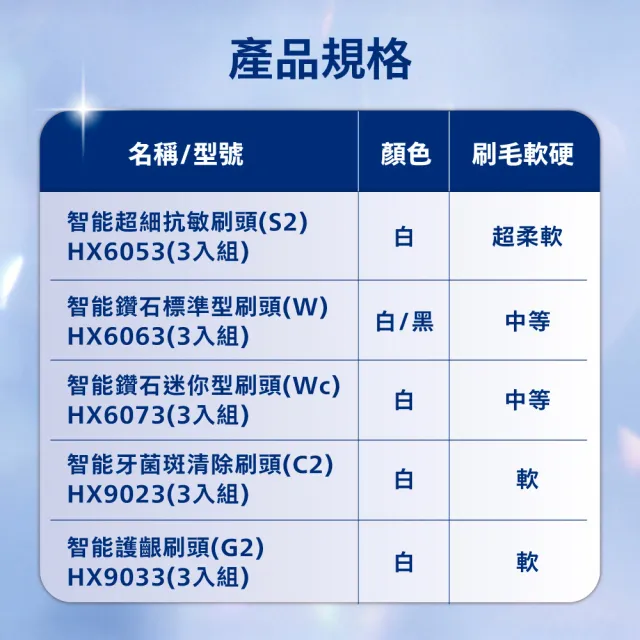 【Philips 飛利浦】HX6053 Sonicare S2/S超細抗敏刷頭3入組 (0.1mm極細毛/10倍清潔/官方直營)