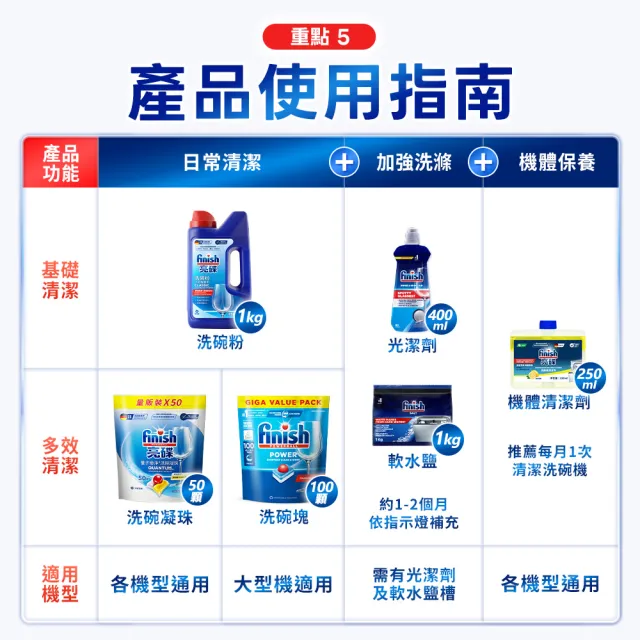 【finish 亮碟】量子極淨洗碗凝珠50顆防水垢3件組(洗碗膠囊/乾硬油污/洗碗機專用洗劑/軟化鹽)