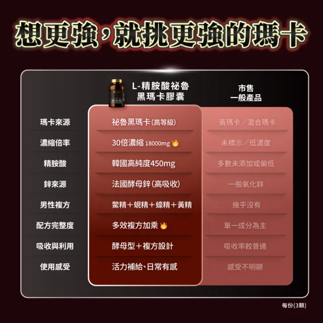【PowerHero 勁漢英雄】L-精胺酸祕魯黑瑪卡膠囊x3盒(90顆/盒、100%黑瑪卡、馬卡、精胺酸、蜆精、蠔精)