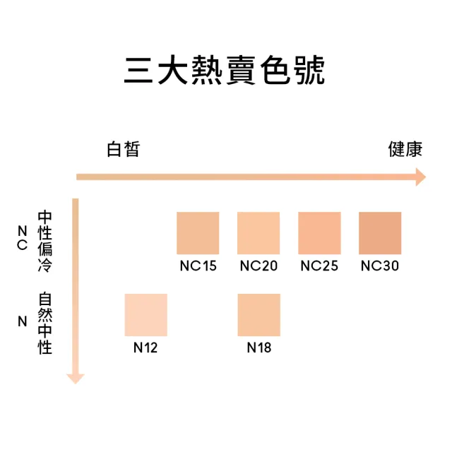 【M.A.C】超持妝無瑕粉餅SPF15/PA+_13g不含粉盒(補粉也補水 #柔焦寶寶粉 /防曬)