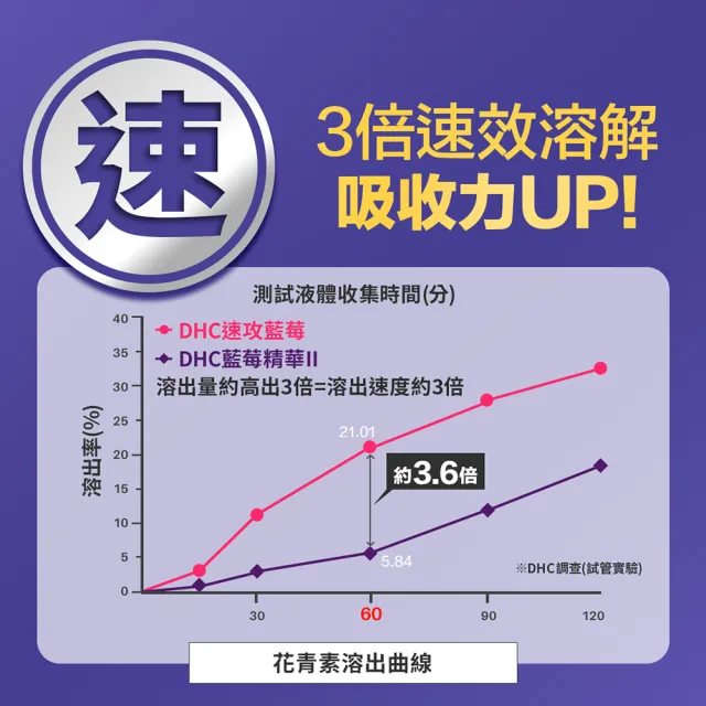 【DHC】速攻晶亮組(速攻藍莓 30日份 +金盞花萃取物葉黃素 30日份)