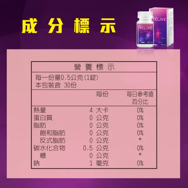 【RELIVE】皇室御用高濃度白藜蘆醇*6盒 (30錠/盒 主任醫師推薦-巴西莓 紅石榴 綠茶萃取)