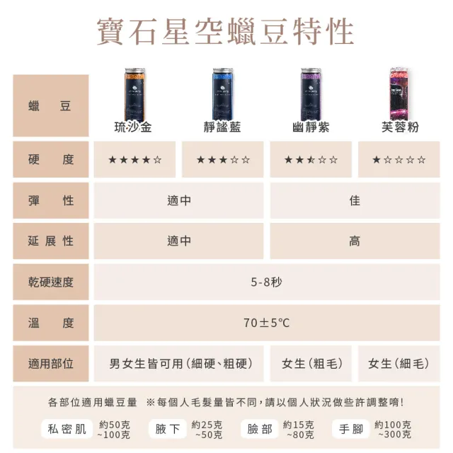 【MINI YANG】低痛感星空熱蠟除毛組+清潔保養3件組(居家除毛+清潔保養超值組 全新配方 超低痛感)