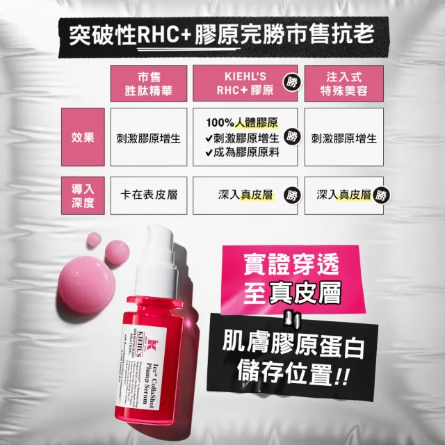 【Kiehl’s 契爾氏】官方直營 RHC+膠原快充精華30ml (契爾氏澎澎瓶/抗老/蘋果肌/法令紋/淚溝/年輕)