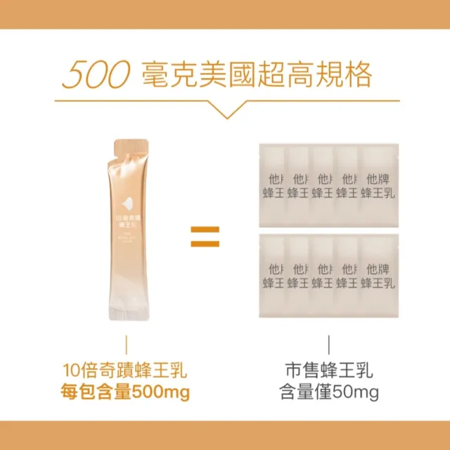 【好好生醫】10倍奇蹟蜂王乳八入．三個月奇蹟組．膠原蛋白超小分子15包/盒（青春養顏、澎潤Q彈、膠原蛋白）