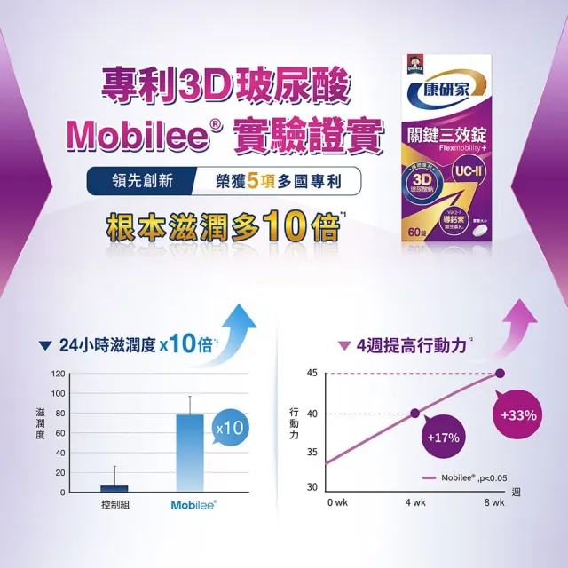 【桂格康研家】關鍵三效錠60顆×12盒_共720顆(uc2/UC-II/非變性二型膠原蛋白/玻尿酸/鈣/維生素D/維生素K)