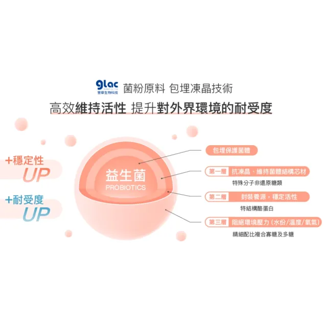 【好好生醫】500億蔓越莓益生菌二入組 五大專利女性呵護菌種・30顆/盒（花青素 專利益生菌 清爽舒適）