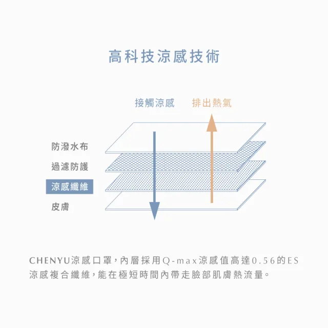 【辰昱】辰昱3D涼感醫療口罩20入單片裝/共三盒(有鼻樑壓條/沁透涼爽/滑順親膚/加大版型)