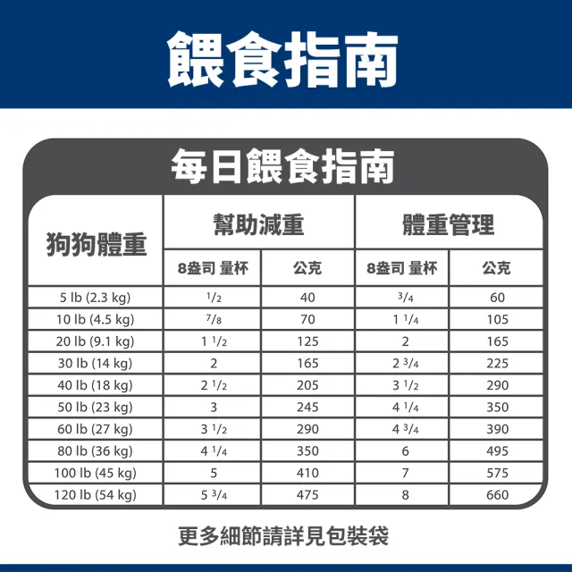 【Hills 希爾思】官方直營 低卡配方 成犬 雞肉 6.8公斤(狗飼料 狗糧 減重 維持理想體態)