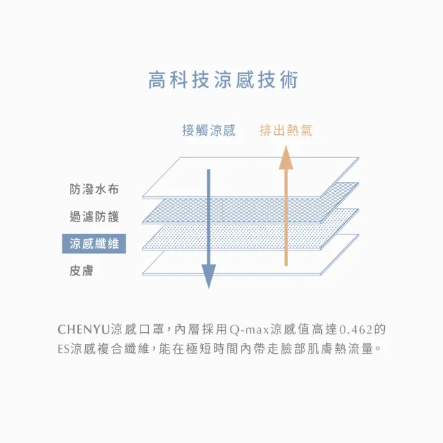 【辰昱】辰昱3D涼感醫療口罩_20入單片裝/盒(新色上市/L有鼻樑壓條/沁透涼爽/滑順親膚/加大版型)