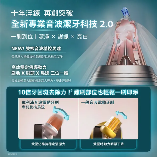 【Philips 飛利浦】momo獨家 HX7421/12 全能亮白音波電動牙刷-極致黑(官方直營/momo集資)
