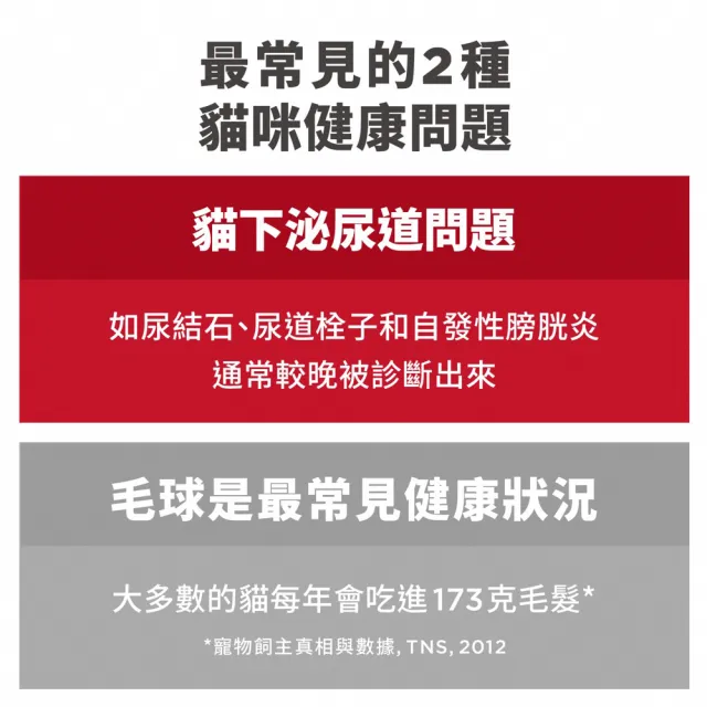 【Hills 希爾思】泌尿道毛球控制 成貓 雞肉 1.58公斤×2包(貓飼料 貓糧 化毛 寵物飼料 天然食材)
