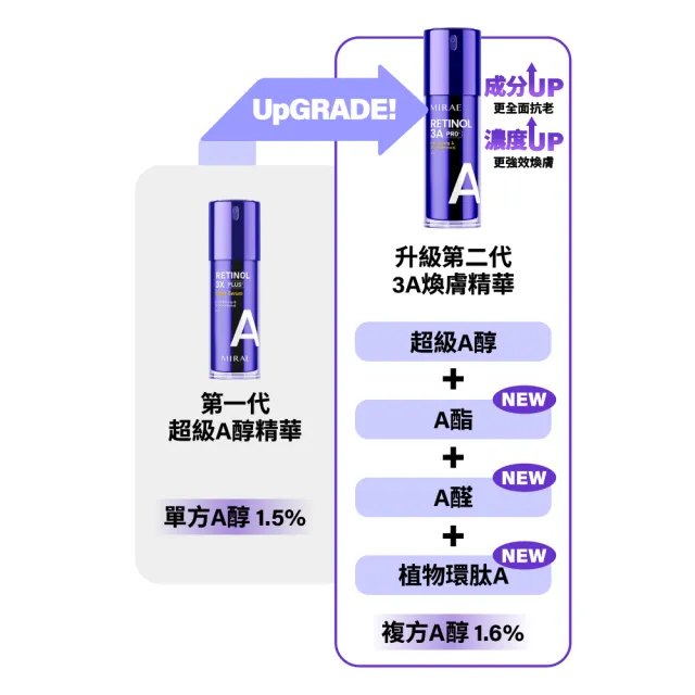 【MIRAE 未來美】PRO+早C晚A★(3A A醇煥膚緊緻精華+2C 維他命C美白淡斑精華)