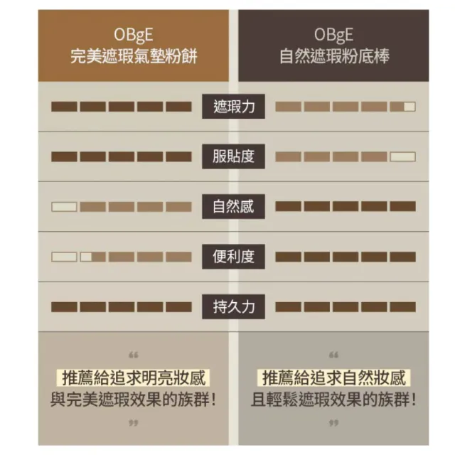 【OBgE】完美遮瑕氣墊粉餅 15g