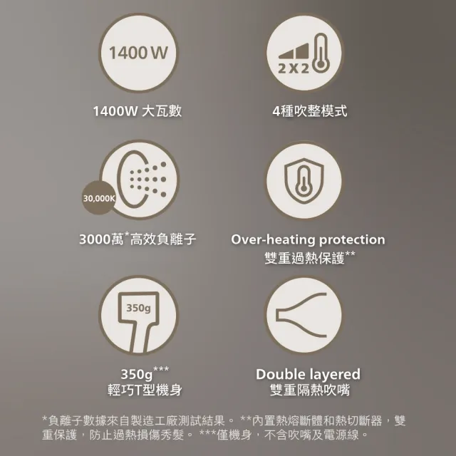 【Philips 飛利浦】BHD321 負離子護髮吹風機 (質感灰/霧面機身/柔順防毛躁/官方直營)