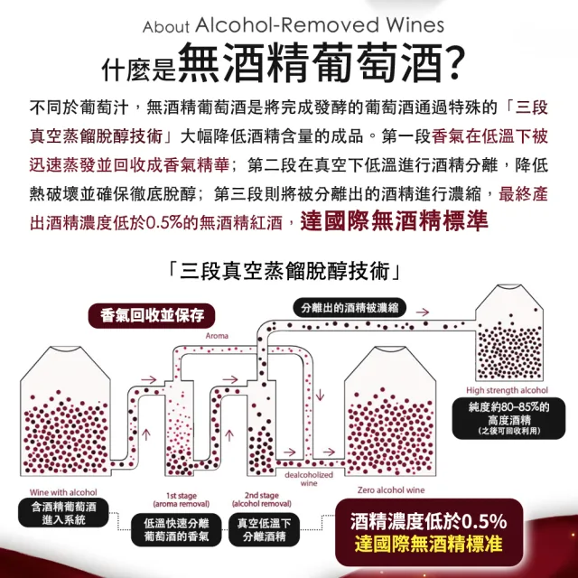 【HEADS UP】EDENVALE 無酒精紅酒/白酒 750ml/瓶(零酒精的養生葡萄飲) 附提袋/年節送禮/年節聚會